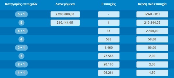 tzoker apot