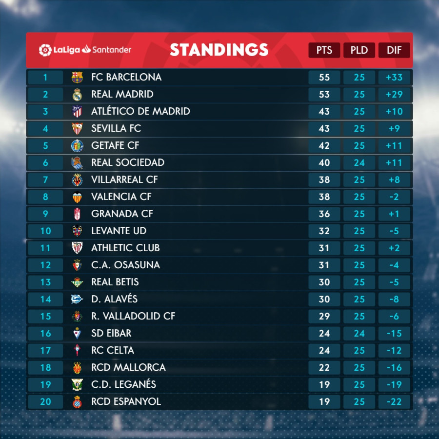 EN LaLiga Santander Matchday 26 standings