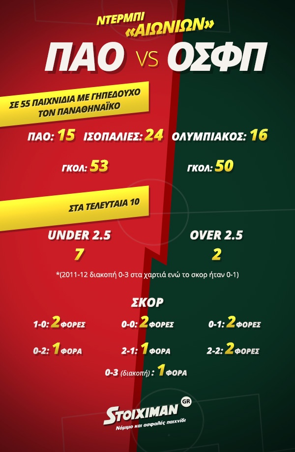 Infographic Stoiximan 600x919 Sportsbook Football To-ixeres-oti PAO-OSFP copy