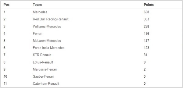 ResultTeamsFormula1