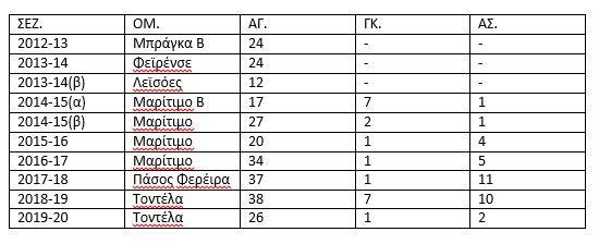 Statistika Xavier
