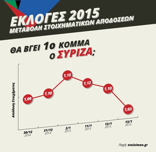 Stoiximan Election-Special-Bets Odds-Changes-Graph SYRIZA copy