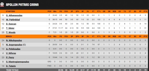 apollon stats