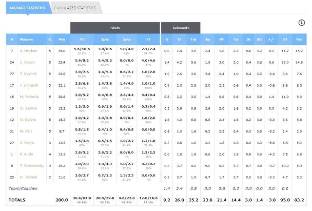 czech stats