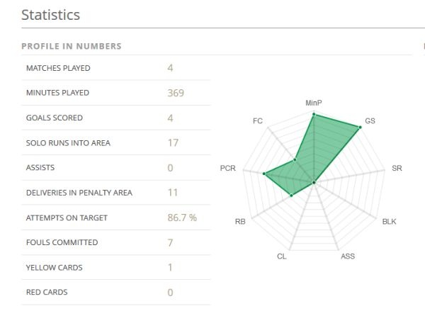 neymarstatistics