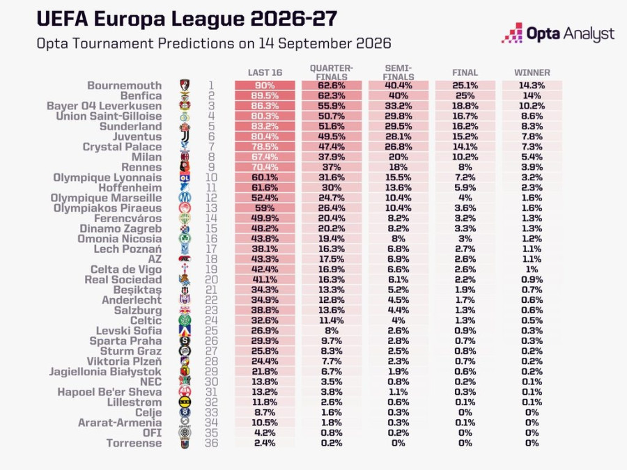 europa-league-opta-supercomputer-predictions-2026-27-1024x768.jpeg
