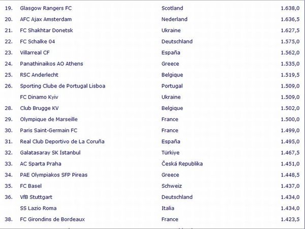 Κορυφαίος της δεκαετίας