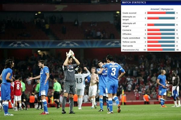 Οι αριθμοί λένε την αλήθεια για Ολυμπιακό