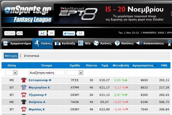 «Πουλάει» ο Εστογιανόφ στο Onsports Fantasy League