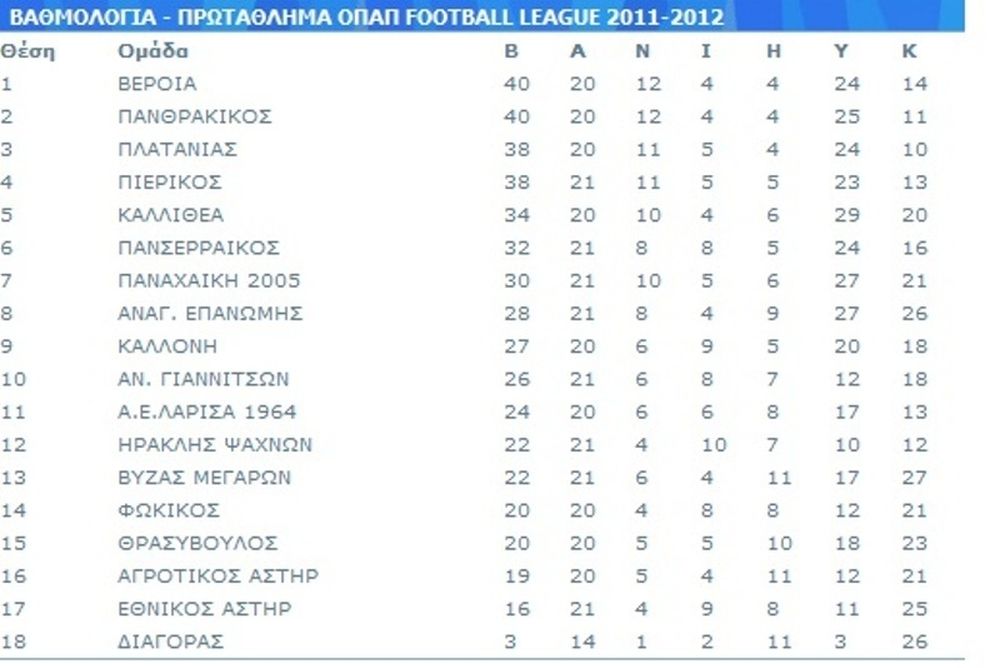 Νέα αφαίρεση βαθμών στον Εθνικό Αστέρα