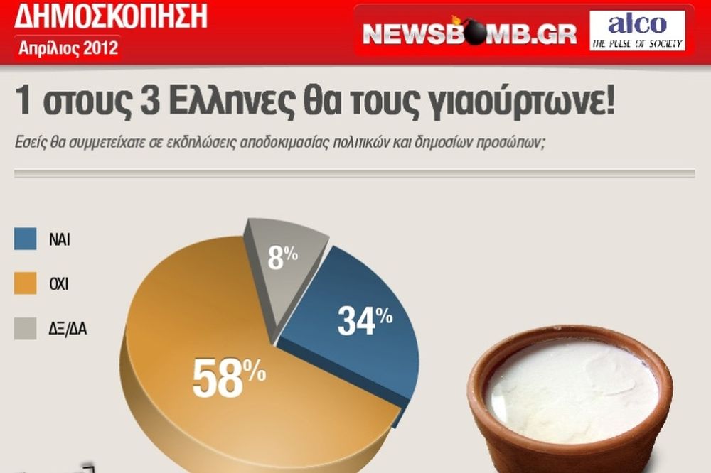 1 στους 3 Έλληνες: Ναι, θα τους πετούσα γιαούρτια!