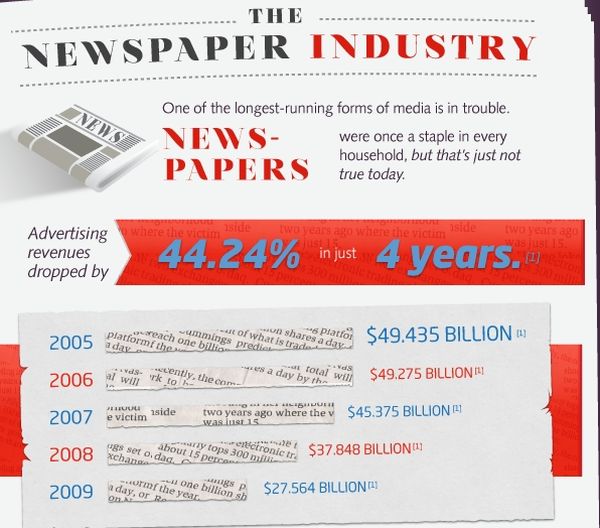 Kατάρρευση εφημερίδων λόγω internet!