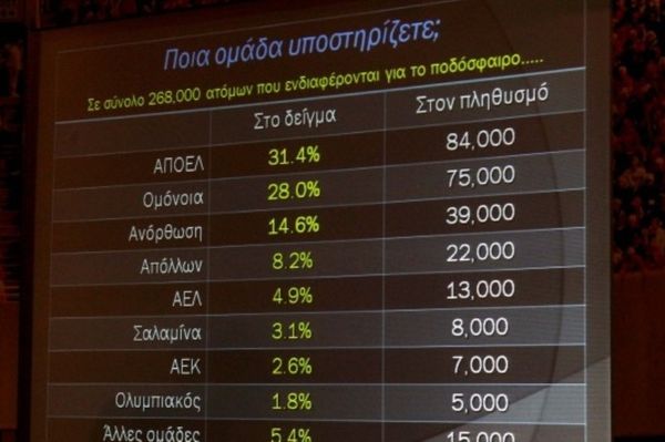 Πρώτος σε υποστήριξη φιλάθλων ο ΑΠΟΕΛ!