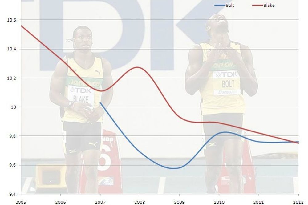 Ολυμπιακοί Αγώνες 2012: Μπολτ vs Μπλέικ