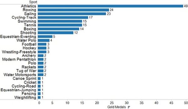 Λονδίνο 2012: Τα ολυμπιακά χρυσά της Μεγάλης Βρετανίας