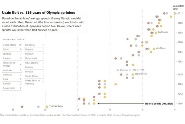 Ολυμπιακοί Αγώνες 2012: Ο Μπολτ θα νικούσε όλους τους Ολυμπιονίκες!