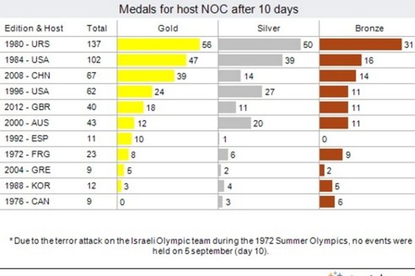 Ολυμπιακοί Αγώνες 2012: Στις πέντε καλύτερες διοργανώτριες η Μεγάλη Βρετανία!