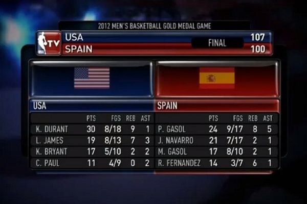 Ολυμπιακοί Αγώνες 2012-Μπάσκετ: To NBA TV για το χρυσό των ΗΠΑ (video)
