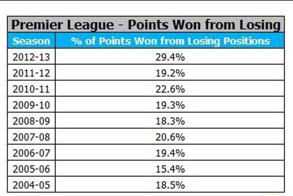 Πρέμιερ Λιγκ: Η χρονιά της ανατροπής!