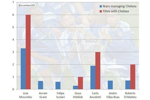 Τσέλσι: Πού θα ξαναβρεί Μουρίνιο ο Αμπράμοβιτς;