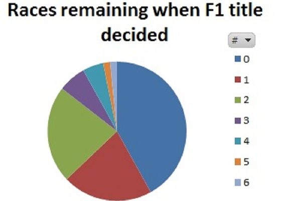 Formula 1: Οι τίτλοι που έχουν κριθεί στο τέλος