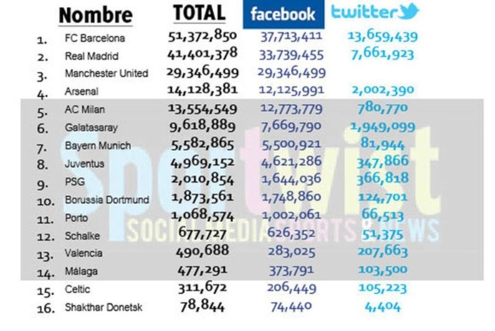 Μπαρτσελόνα: Πρώτη και στα… social media!