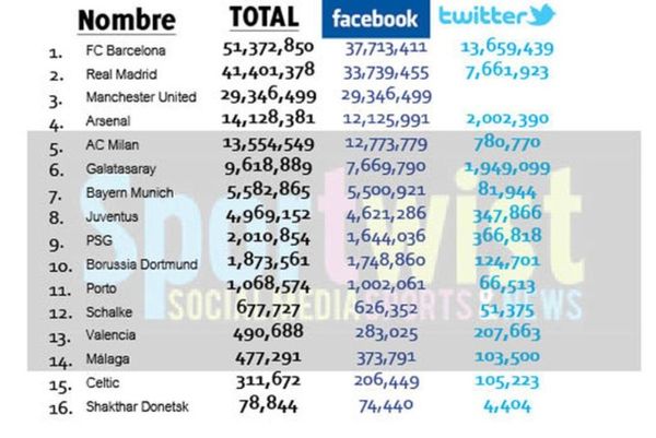 Μπαρτσελόνα: Πρώτη και στα… social media!