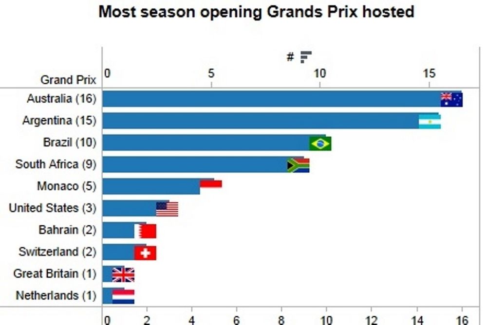 Φόρμουλα 1: Το ρεκόρ του αυστραλιανού γκραν – πρι