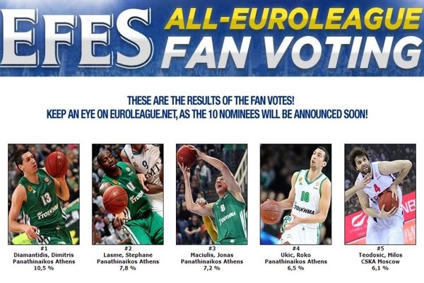 Euroleague: Καταπράσινη η κορυφή, πρώτος ο Διαμαντίδης