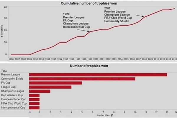 Μάντσεστερ Γιουνάιτεντ: Η… τροπαιοθήκη του Φέργκιουσον