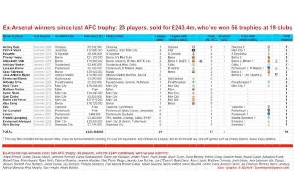 Άρσεναλ: 56 τρόπαια οι πρώην, κανένα ο σύλλογος!