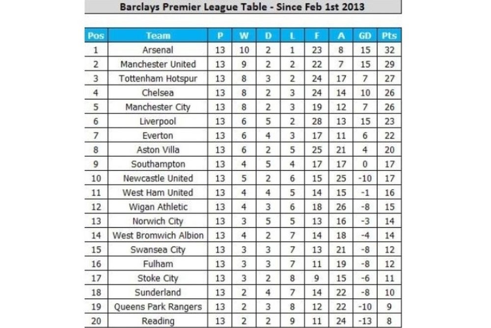 Πρέμιερ Λιγκ: Πρωταθλήτρια... η Άρσεναλ!
