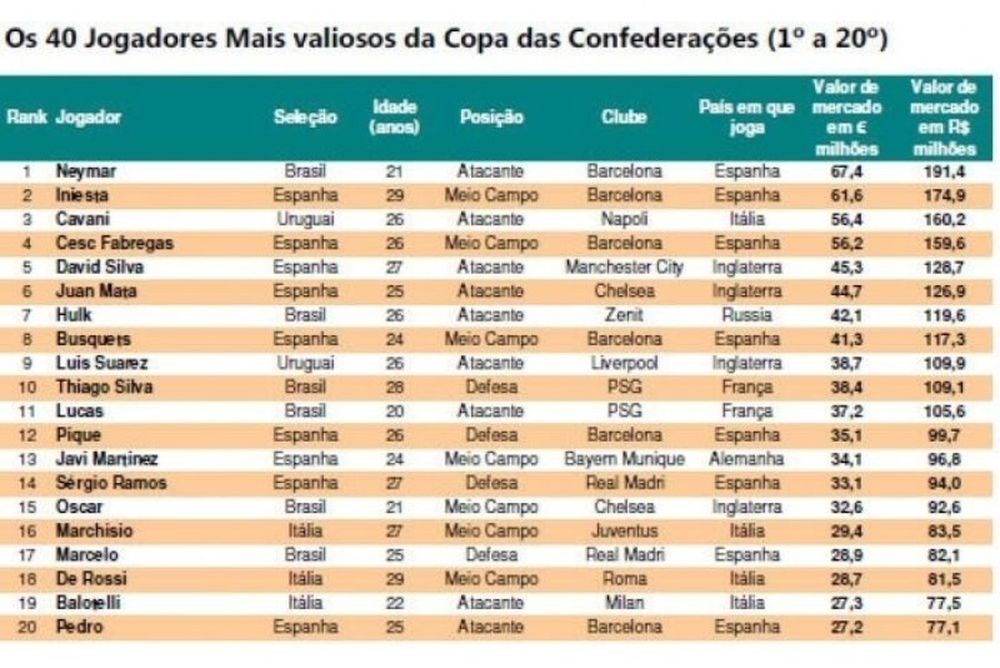 Confederations Cup: Οι 20 ποδοσφαιριστές που θα ξεχωρίσουν