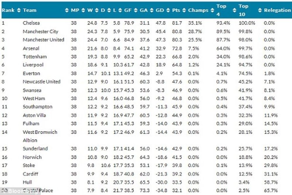 Πρωταθλήτρια η Τσέλσι!