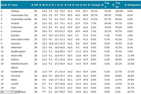 Πρωταθλήτρια η Τσέλσι!