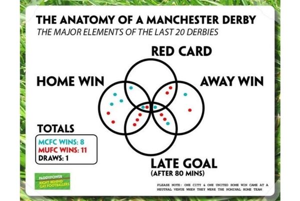 Σίτι – Γιουνάιτεντ: Η… ανατομία ενός ντέρμπι