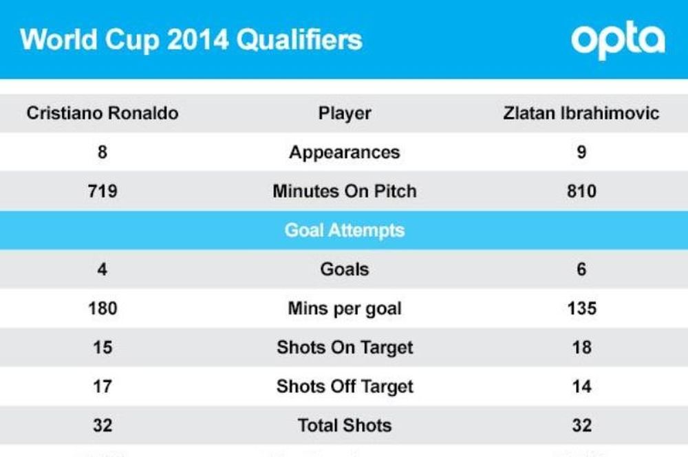 Πορτογαλία – Σουηδία: Η στατιστική σύγκριση Ρονάλντο – Ιμπραΐμοβιτς (photos+video)
