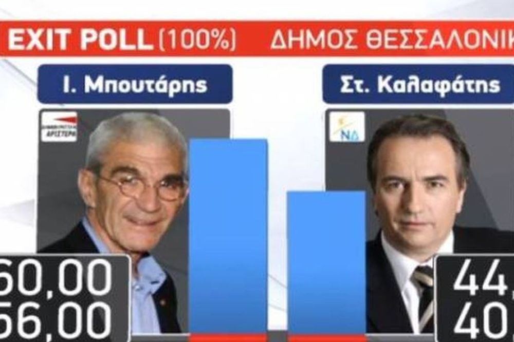 Δημοτικές εκλογές, Αποτελέσματα: Τα exit polls για τη Θεσσαλονίκη