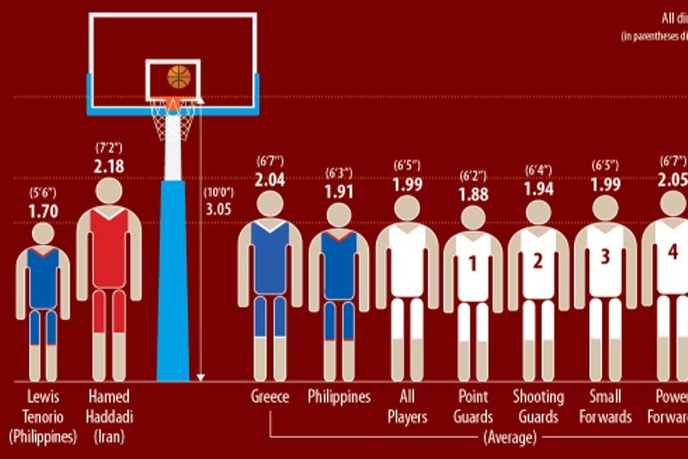 Παγκόσμιο Κύπελλο Μπάσκετ 2014: Ψηλότερη όλων η Ελλάδα! (photo)