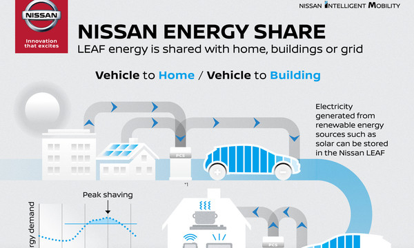 Η Nissan θα δημιουργήσει ένα “οικοσύστημα” ηλεκτροκίνητων οχημάτων.