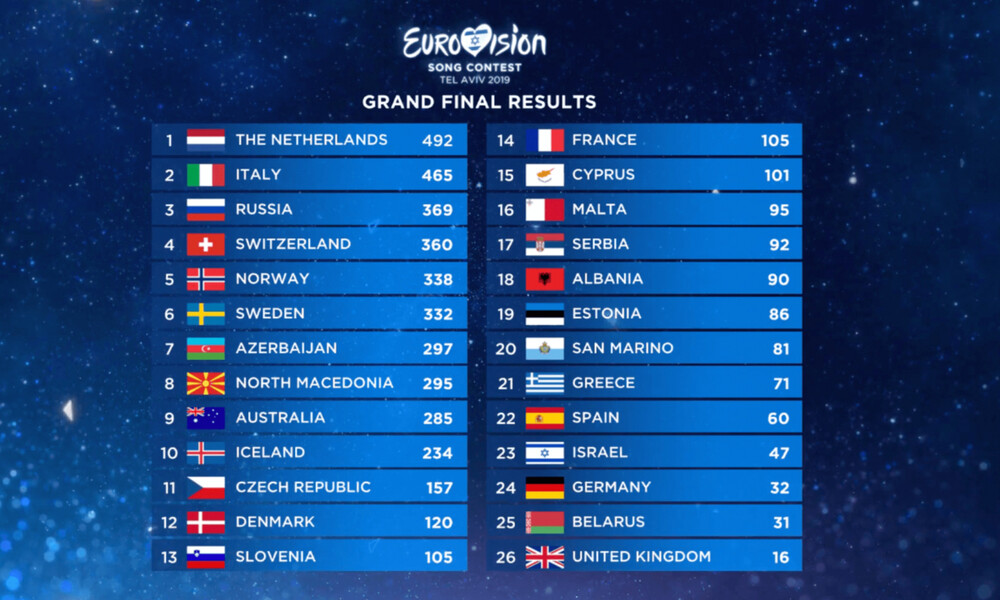 Σκάνδαλο στη Eurovision 2019: Δείτε τι συνέβη – Όλο το παρασκήνιο (pics)