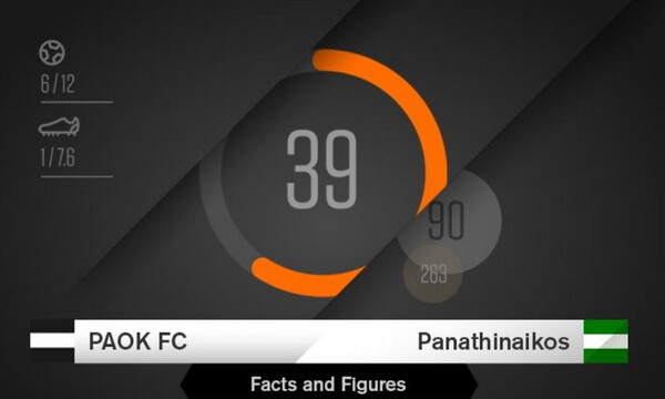 ΠΑΟΚ - Παναθηναϊκός: Οι αριθμοί της αναμέτρησης