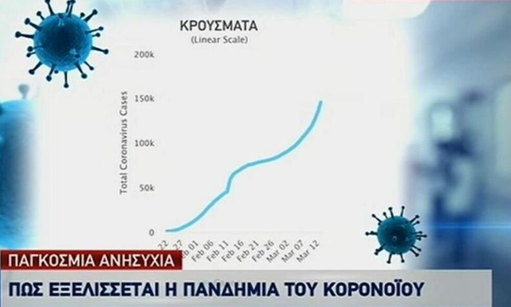 Κορονοϊός: Σοκάρει ο παγκόσμιος απολογισμός! Ξεπέρασαν τα 150.000 τα κρούσματα (photos+video)