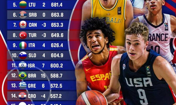FIBA: Έξι θέσεις ψηλότερα οι «μικρές» Εθνικές Ανδρών