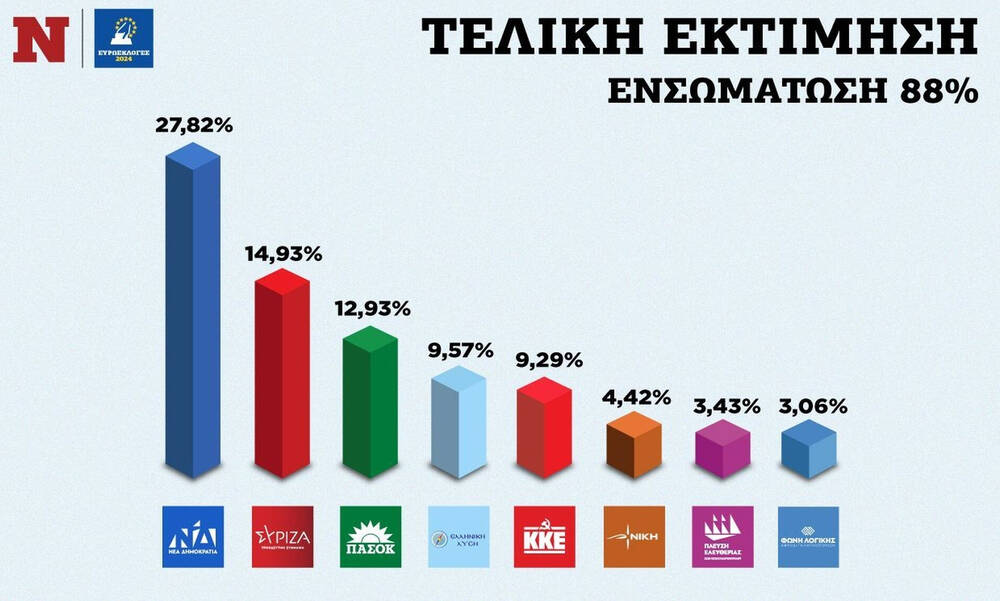 Ευρωεκλογές 2024 – Η τελική εκτίμηση: ΝΔ 27,8%, ΣΥΡΙΖΑ 14,9%, ΠΑΣΟΚ 12,9%