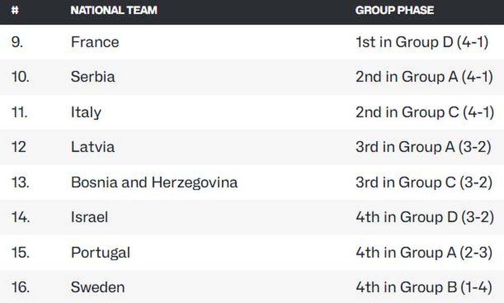 Euronbasket 2025: Η τελική κατάταξη για τις θέσεις 9 - 16
