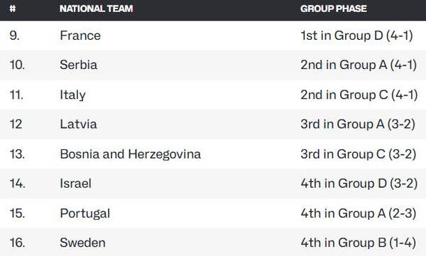 Euronbasket 2025: Η τελική κατάταξη για τις θέσεις 9 - 16
