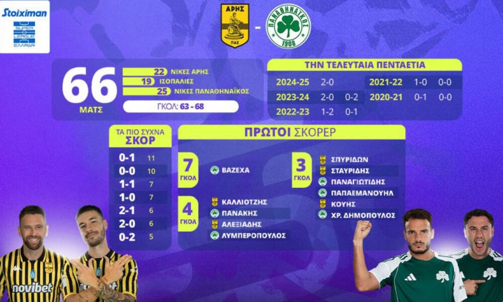 Live Super League: Η «μονομαχία» Άρη – Παναθηναϊκού στη Θεσσαλονίκη 