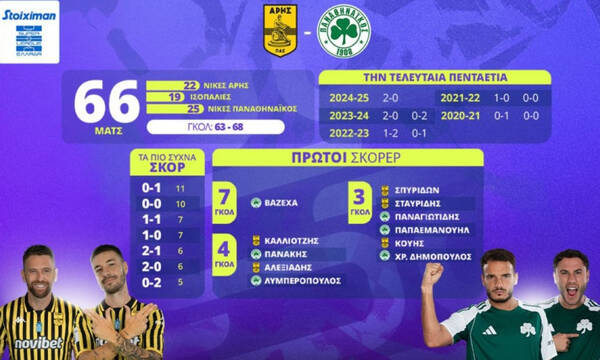 Live Super League: Η «μονομαχία» Άρη – Παναθηναϊκού στη Θεσσαλονίκη