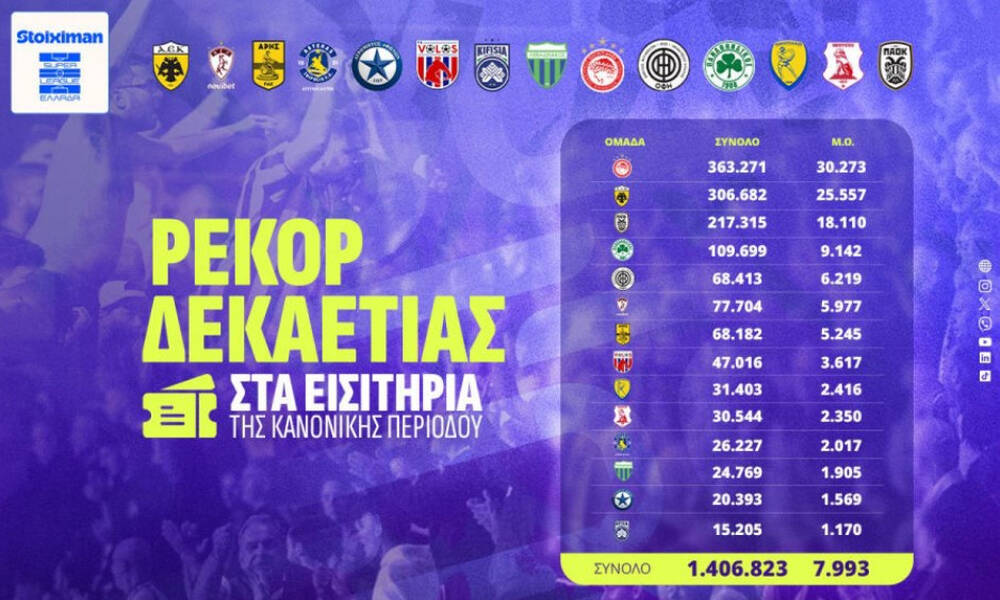 Super League: Ιστορικό δεκαετίας στα εισιτήρια της κανονικής διάρκειας